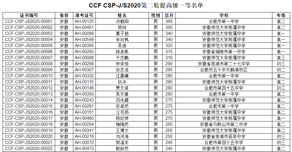CCF CSP-J/S2020第二轮认证提高级一等奖名单