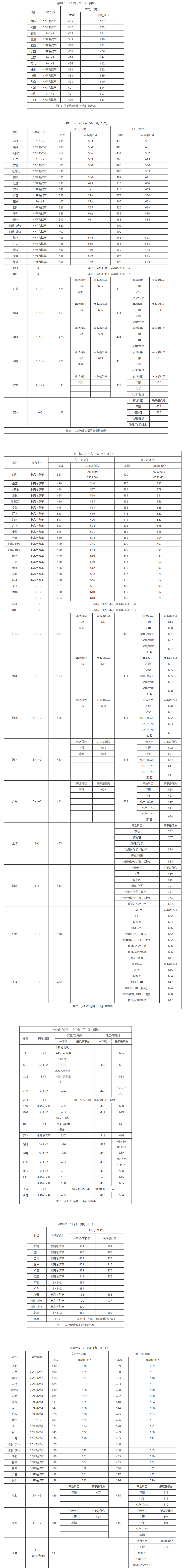 四川大学2023年高考录取分数线