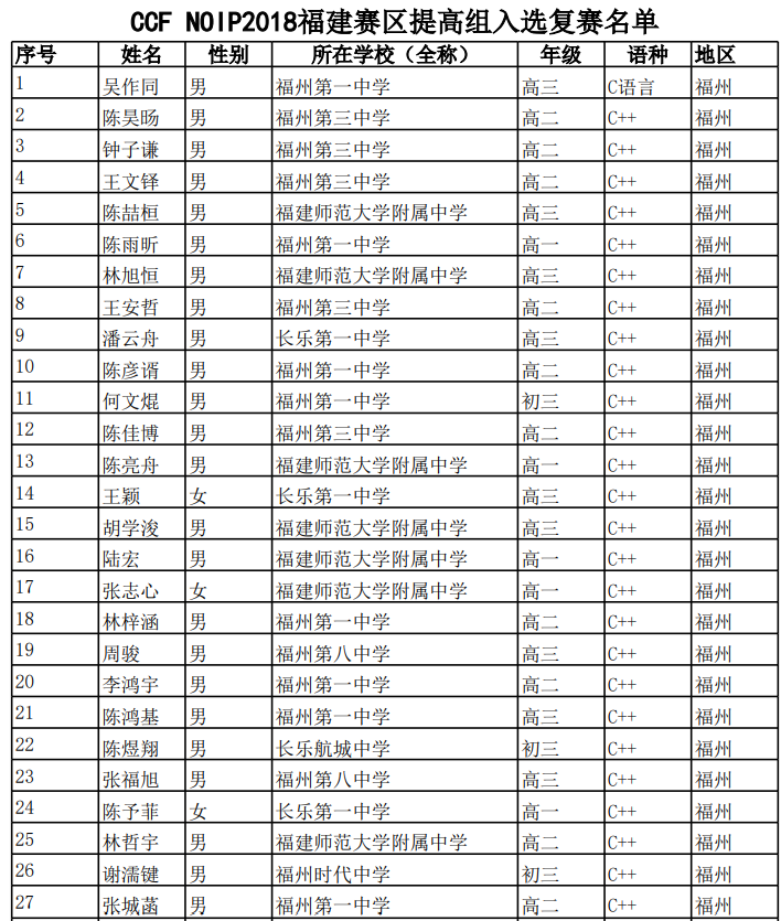 福建省2018年全国青少年信息学竞赛复赛入围名单