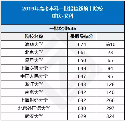 重庆市2019年高考投档线前十院校盘点（文科）