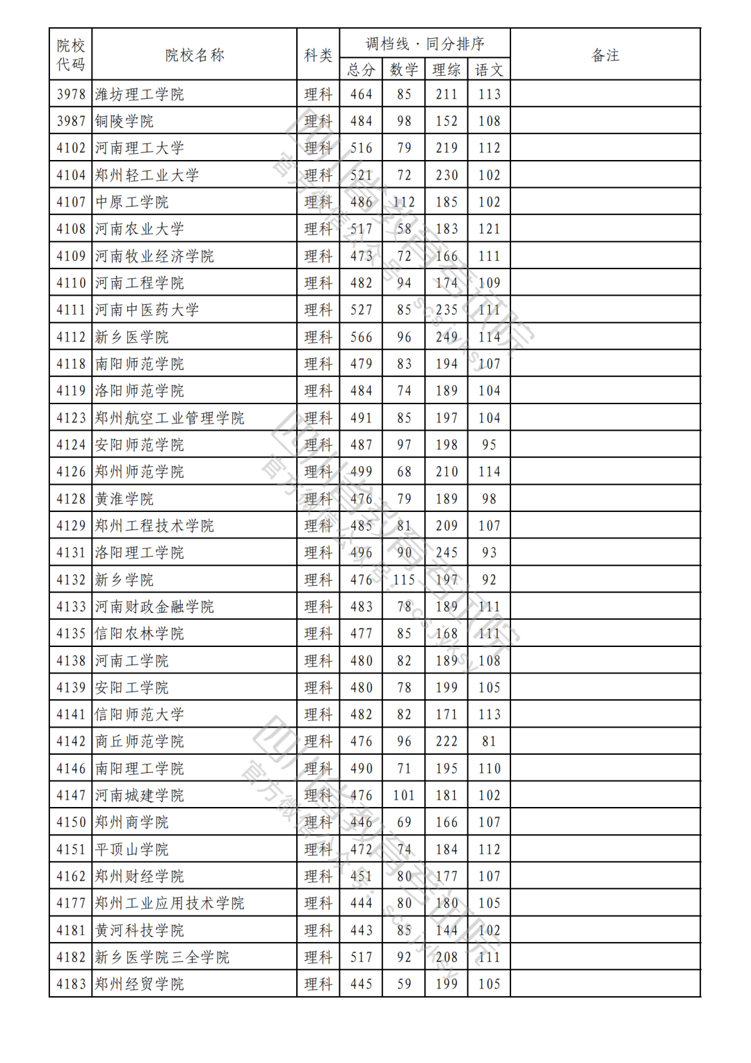 2023年普通高校在川招生本科二批次院校录取调档线（理科）