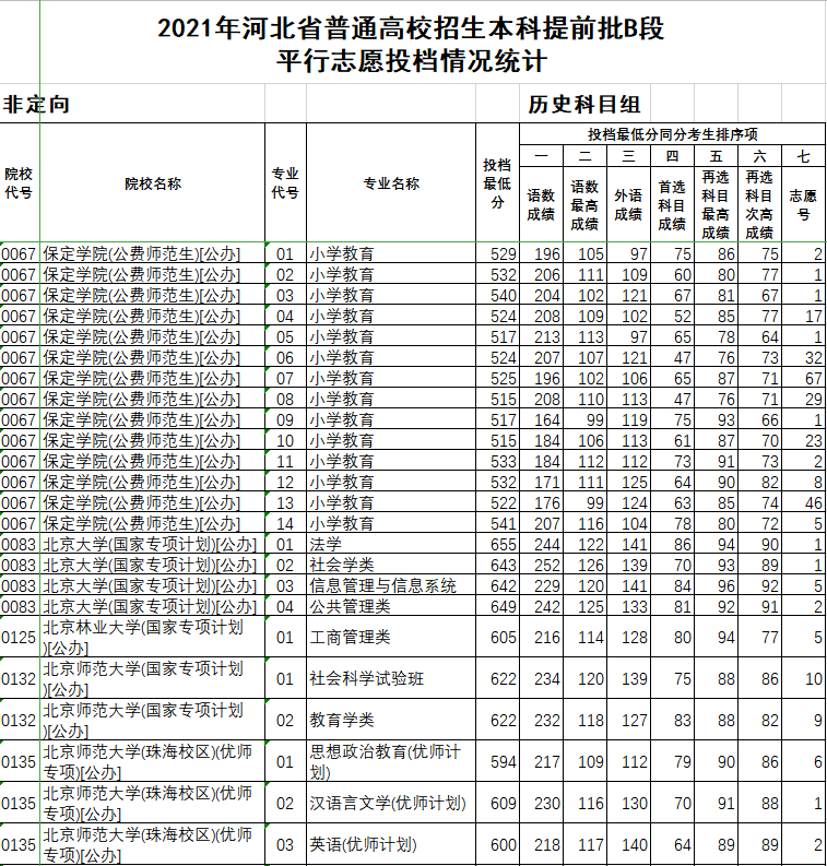 河北省2021年本科提前批B段投档分数线（首选历史）