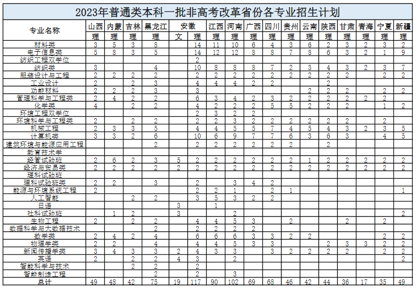 东华大学2023年普通类本科一批非高考改革省份各专业招生计划