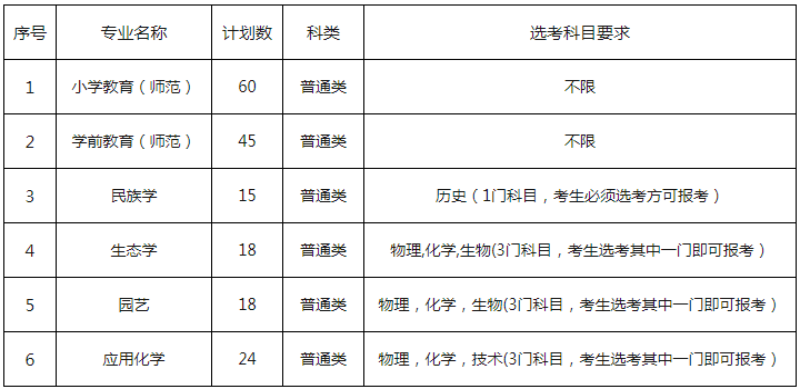 丽水学院招生计划及选科要求