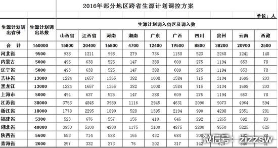 2016年部分地区跨省生源计划调控方案