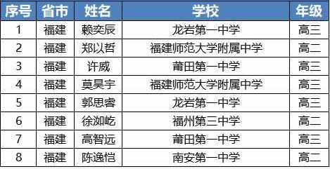 福建省2020年第37届中学生物理竞赛复赛省队名单
