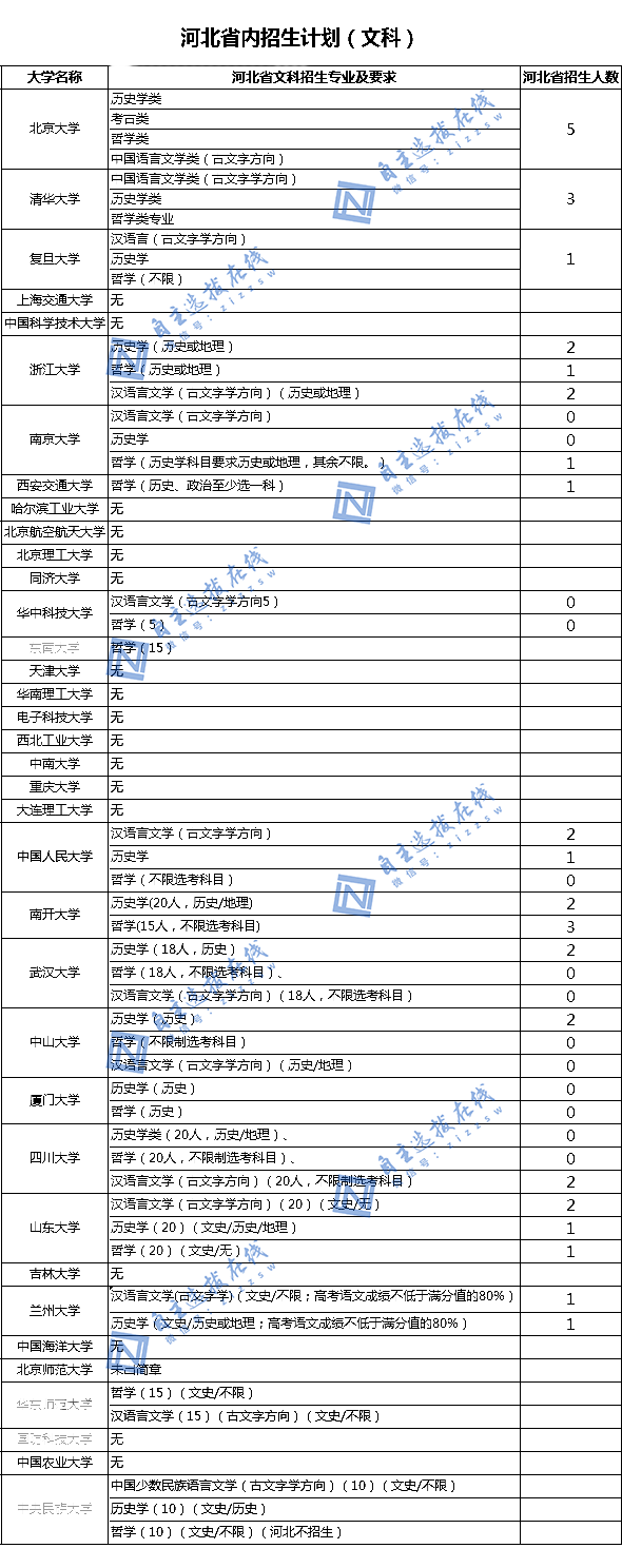河北省2021年强基计划招生计划人数统计（文科类）
