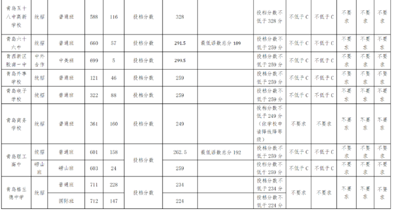 2023年分数带各校招生录取分数线