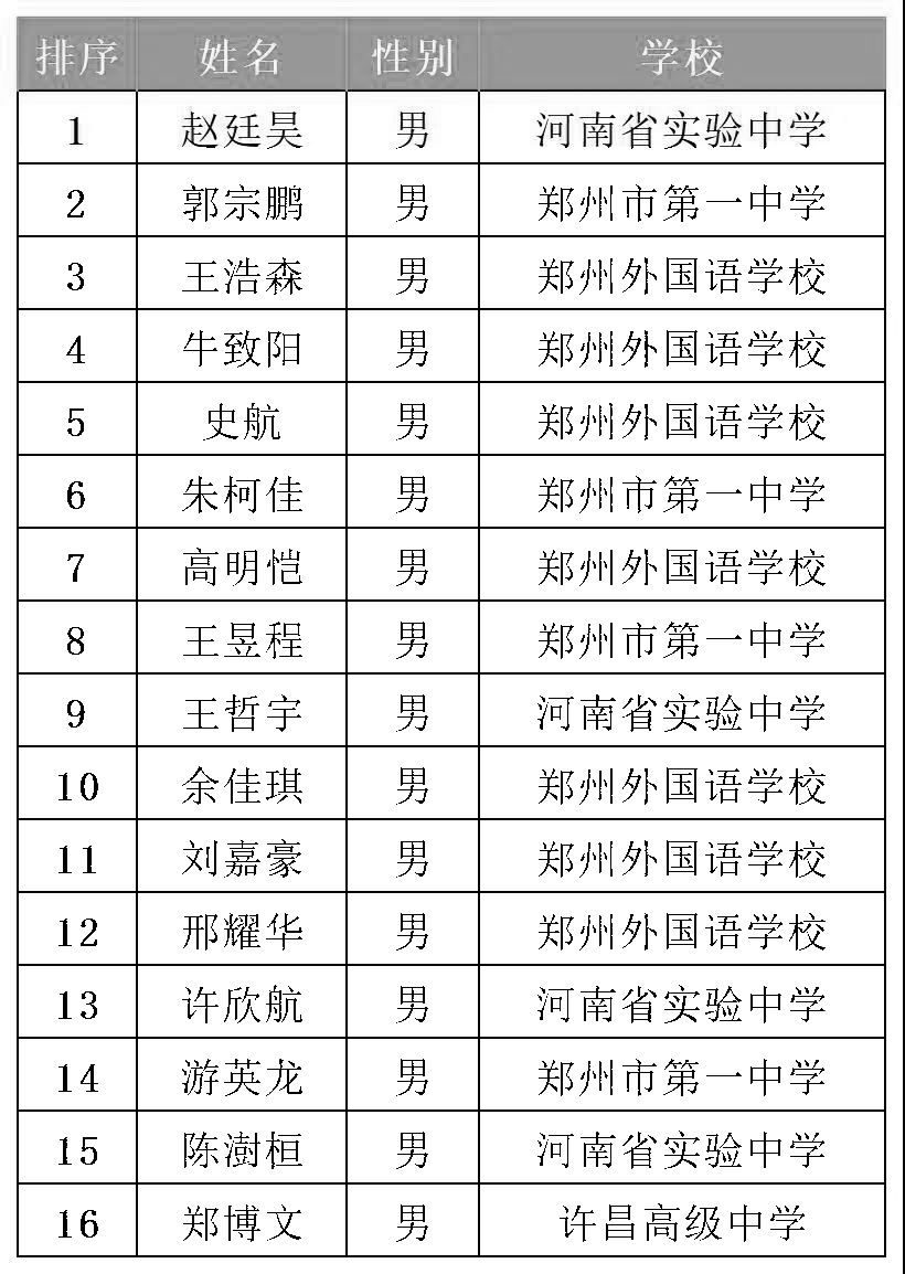 河南省2021年第35届全国中学生化学竞赛省队名单
