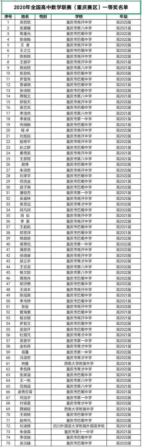 重庆市2020年高中数学联赛省一获奖名单
