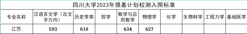 四川大学2023年江苏省强基计划入围分数线