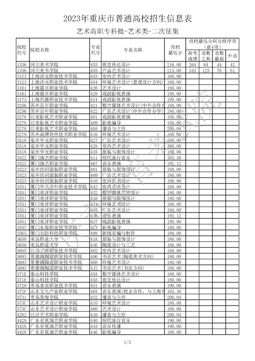 2023年重庆普通高校招生信息表艺术类高职专科批（二次征集）
