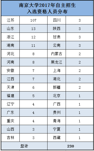 南京大学2017年自主招生各省市入选资格人员分布