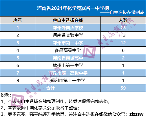 河南省2021年第35届中国化学初赛省一中学分布