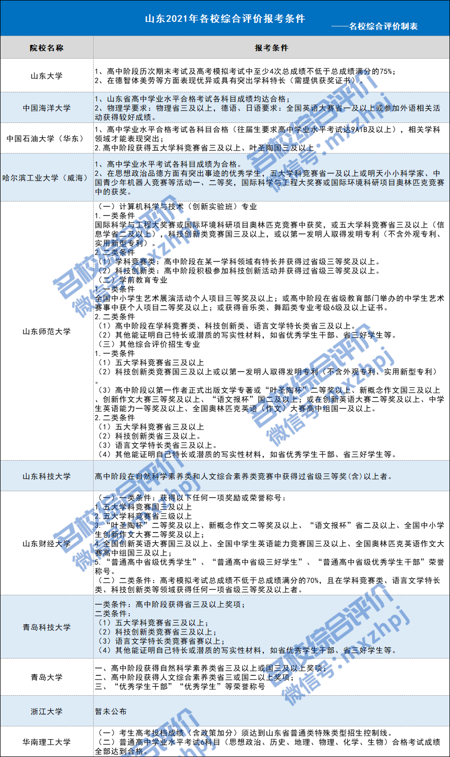 考试通过率可达50%！2021山东综合评价独家专业解读来了~2