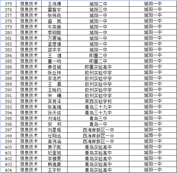 2020年青岛市“强基计划”项目学员名单14