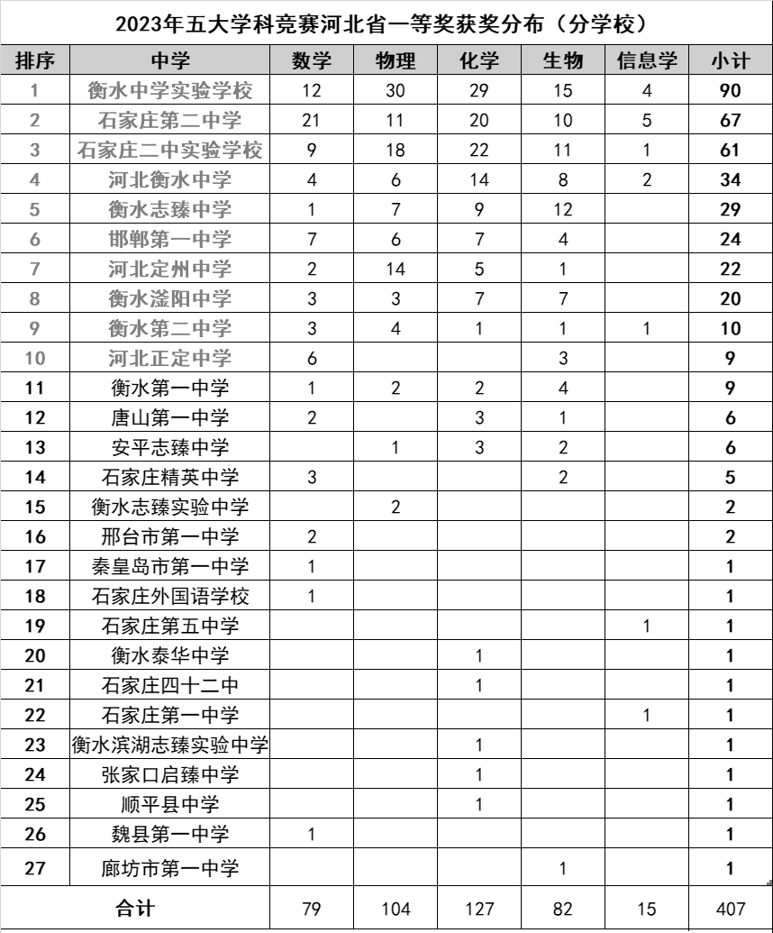 河北省2023年五大学科竞赛省一获奖名单汇总