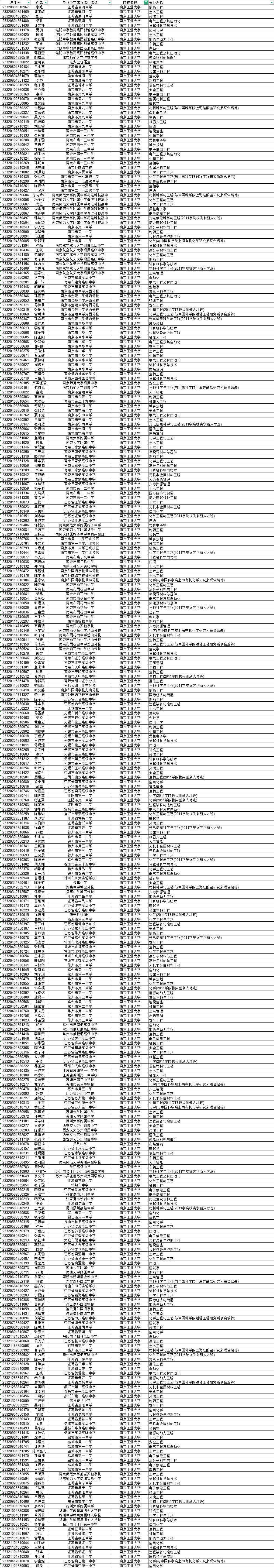 南京工业大学2023年综合评价录取名单