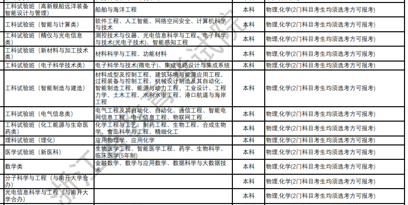 天津大学2024年拟在浙江招生专业选考科目要求