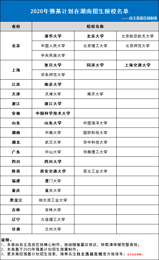 2020年强基计划在湖南招生院校名单