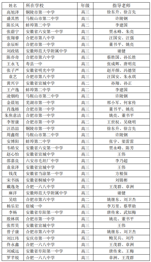 安徽省2020年第37届中学生物理竞赛复赛省二获奖名单