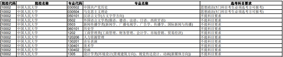 中国人民大学2024年在天津招生专业选科科目要求