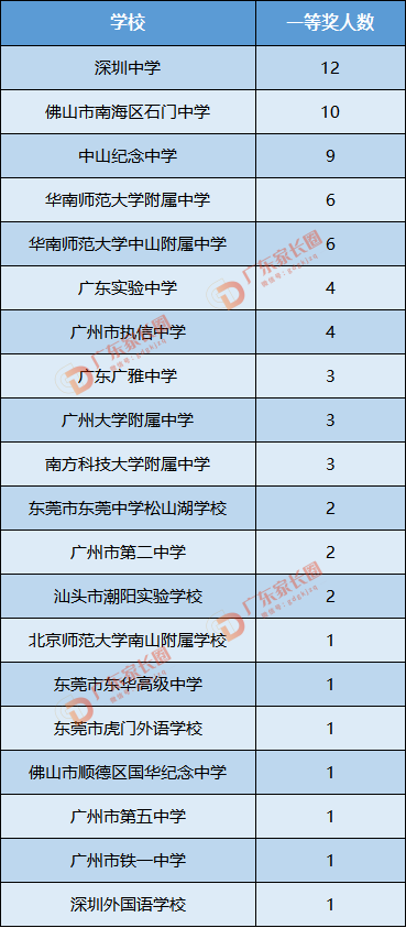 广东生物竞赛