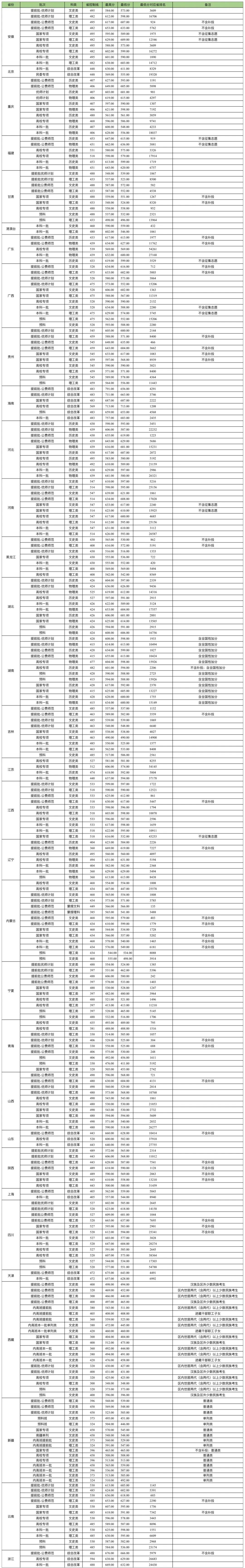 华中师范大学2023年本科录取分数线