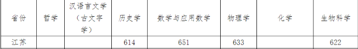 南开大学2023年江苏省强基计划入围分数线