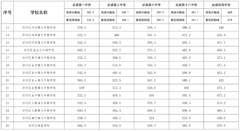 凉州考区2023普通高中统配生录取分数线