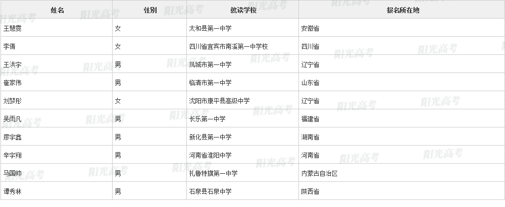 复旦大学2023年高校专项计划初审名单