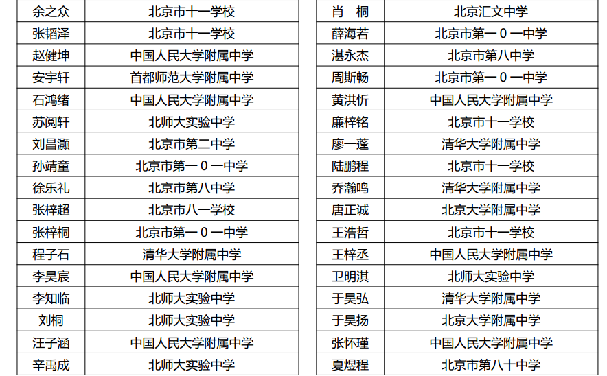北京市2023年全国中学生数学联赛预赛二等奖获奖名单