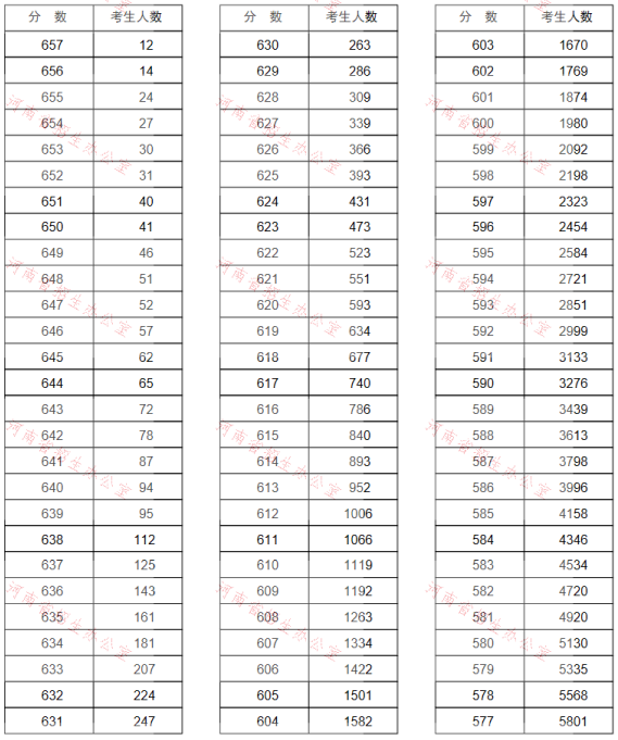 河南省2019年高考一分一段表排名（文科）