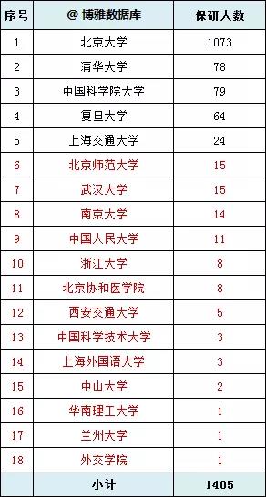 高校保研人数