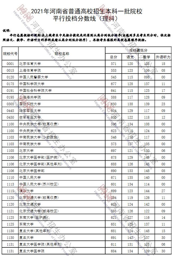 河南省2021年高考本科一批投档分数线（理科）