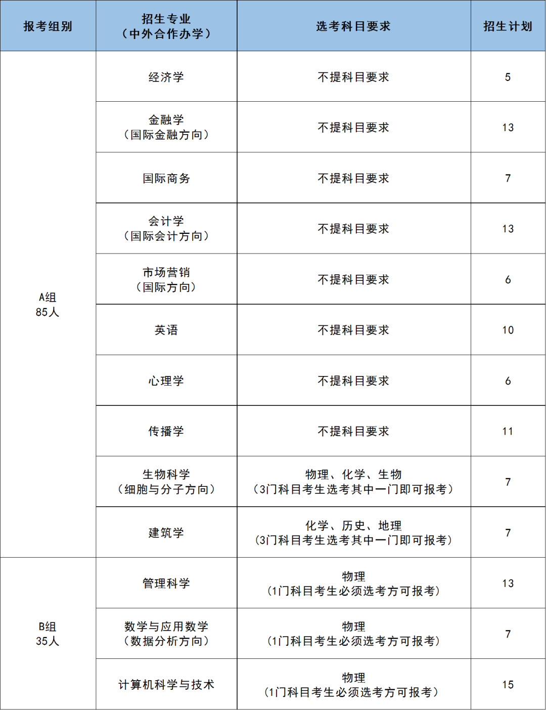 温州肯恩大学招生计划及选科要求