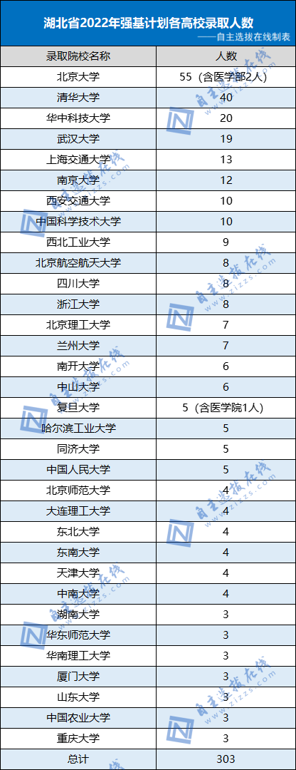 湖北省2022年强基计划录取人数分布