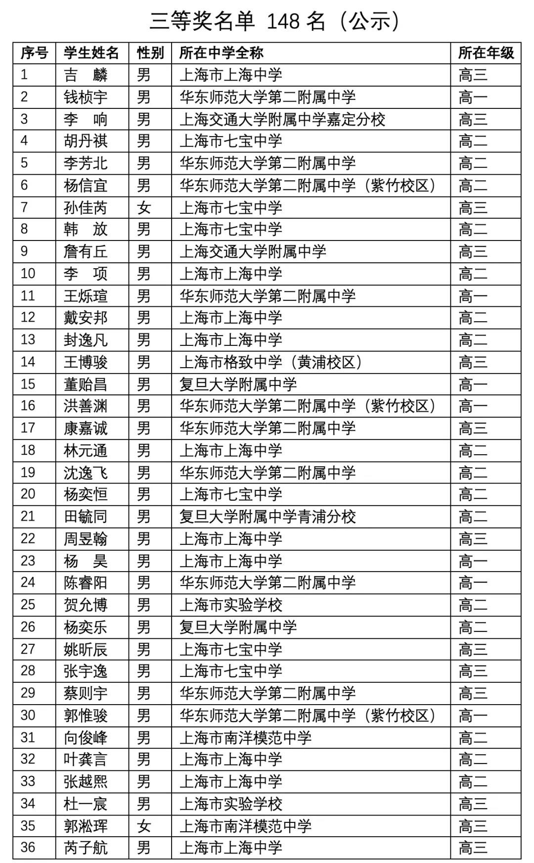 上海市2021年第38届全国中学生物理竞赛复赛省三获奖名单1