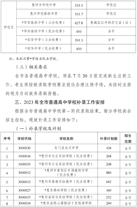 2023年惠州市中考录取分数线