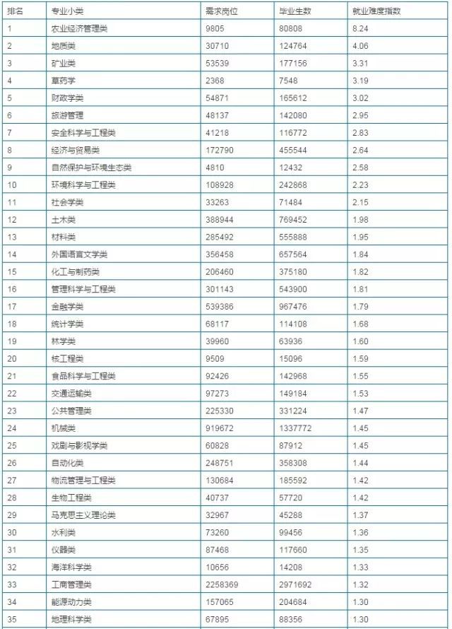 2017年各专业就业难度排行榜