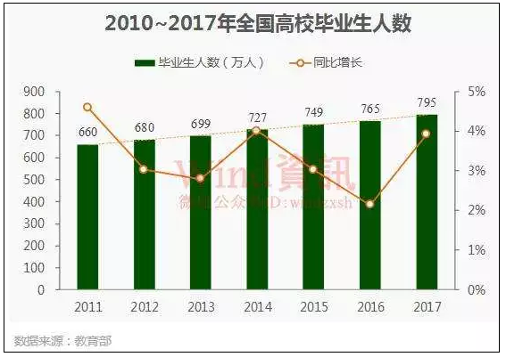 2018年高校毕业生人数公布，有些人已是就业赢家！