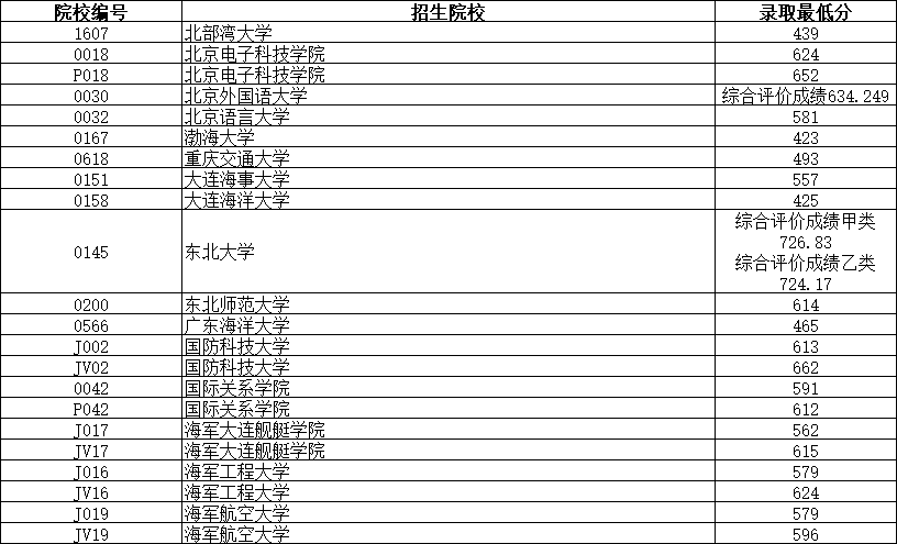 院校编号	招生院校	录取最低分 1607	北部湾大学	439 0018	北京电子科技学院	624 P018	北京电子科技学院	652 0030	北京外国语大学	综合评价成绩634.249 0032	北京语言大学	581 0167	渤海大学	423 0618	重庆交通大学	493 0151	大连海事大学	557 0158	大连海洋大学	425 0145	东北大学	"综合评价成绩甲类726.83 综合评价成绩乙类724.17" 0200	东北师范大学	614 0566	广东海洋大学	465 J002	国防科技大学	613 JV02	国防科技大学	662 0042	国际关系学院	591 P042	国际关系学院	612 J017	海军大连舰艇学院	562 JV17	海军大连舰艇学院	615 J016	海军工程大学	579 JV16	海军工程大学	624 J019	海军航空大学	579 JV19	海军航空大学	596