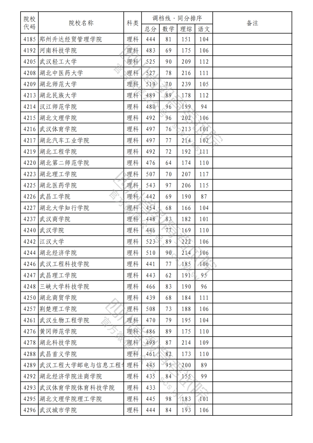2023年普通高校在川招生本科二批次院校录取调档线（理科）