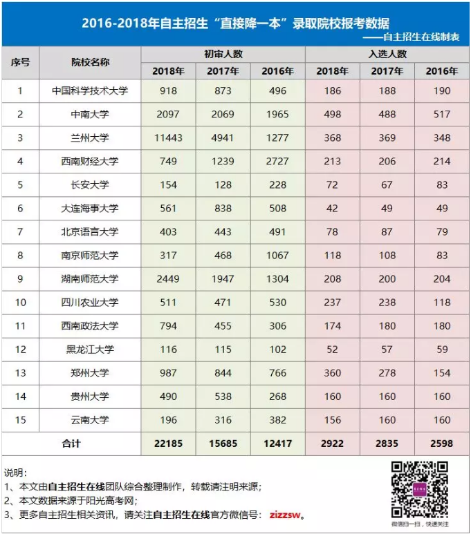 2018年自主招生直接降一本录取高校考试通过率对比分析