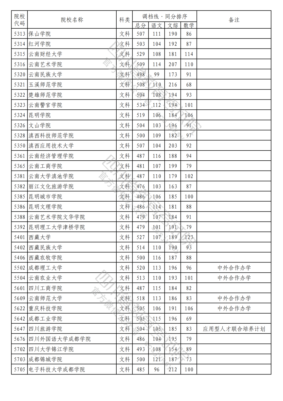2023年普通高校在川招生本科二批次院校录取调档线（文科）