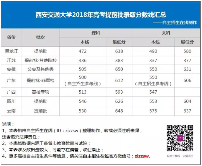 西安交通大学2018年高考提前批录取分数线汇总