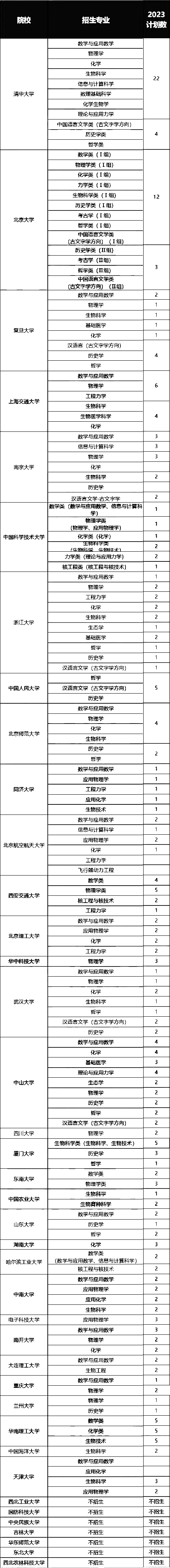 广东省2023年强基计划招生计划及招生人数汇总