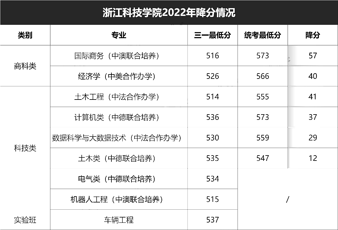 浙江科技学院2022年三位一体降分情况
