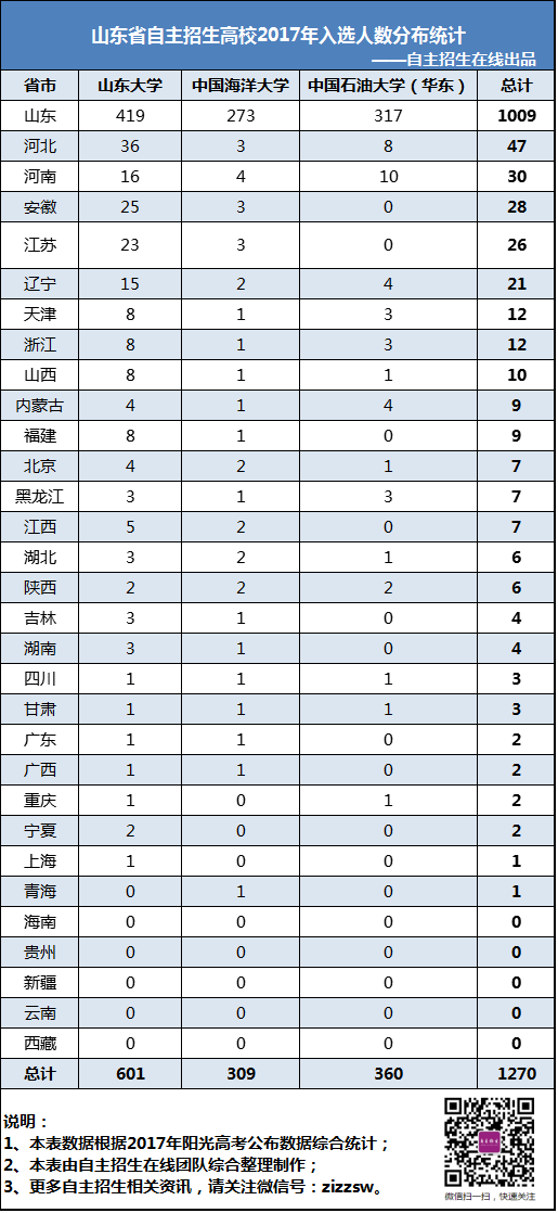 山东省自主招生高校2017年入选人数分布统计