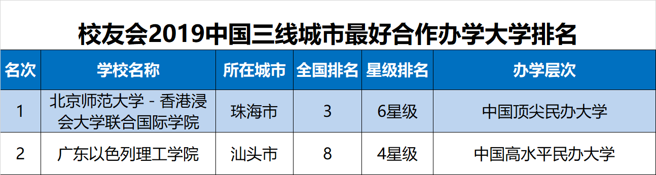 校友会2019中国三线城市最好大学排名，西北农林科技大学第一